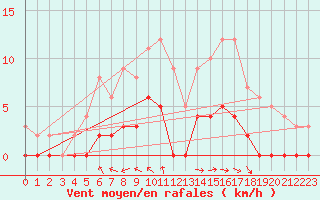Courbe de la force du vent pour Aix-en-Provence (13)