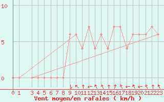 Courbe de la force du vent pour Capri