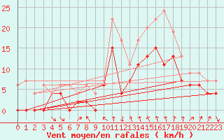 Courbe de la force du vent pour Dijon / Longvic (21)