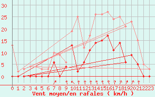 Courbe de la force du vent pour Romorantin (41)