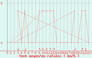 Courbe de la force du vent pour Dellach Im Drautal
