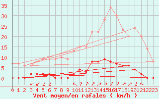 Courbe de la force du vent pour Chamonix-Mont-Blanc (74)