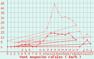 Courbe de la force du vent pour Pila-Canale (2A)