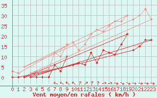 Courbe de la force du vent pour Nevers (58)
