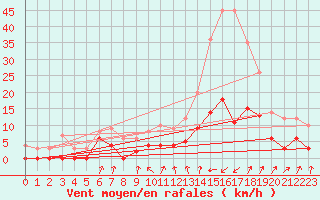 Courbe de la force du vent pour Bourg-Saint-Maurice (73)