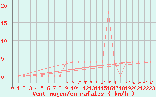 Courbe de la force du vent pour Koetschach / Mauthen