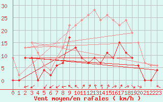Courbe de la force du vent pour Luxeuil (70)