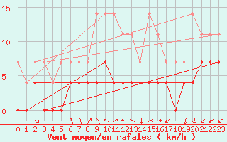 Courbe de la force du vent pour Foellinge