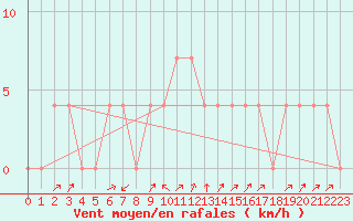 Courbe de la force du vent pour Seefeld