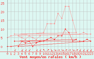 Courbe de la force du vent pour Besanon (25)