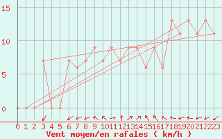 Courbe de la force du vent pour Biskra