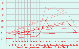 Courbe de la force du vent pour Albi (81)