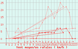 Courbe de la force du vent pour O Carballio