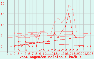 Courbe de la force du vent pour Albi (81)