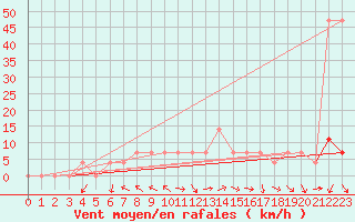 Courbe de la force du vent pour Mallnitz Ii