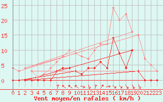 Courbe de la force du vent pour Krangede