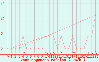 Courbe de la force du vent pour Lunz