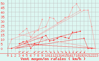 Courbe de la force du vent pour Brianon (05)