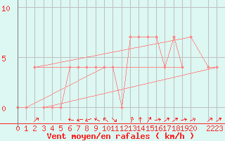 Courbe de la force du vent pour Deutschlandsberg