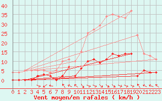 Courbe de la force du vent pour Ristolas - La Monta (05)