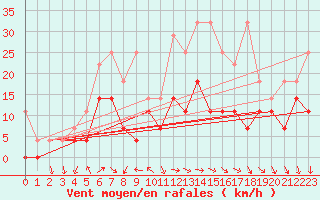 Courbe de la force du vent pour Meiningen