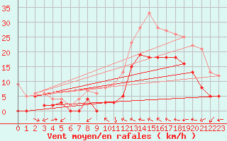 Courbe de la force du vent pour Le Luc - Cannet des Maures (83)