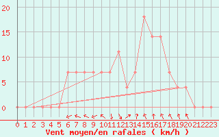 Courbe de la force du vent pour Vihti Maasoja