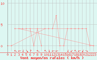 Courbe de la force du vent pour Mallnitz Ii