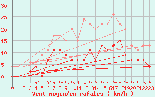 Courbe de la force du vent pour Rostherne No 2