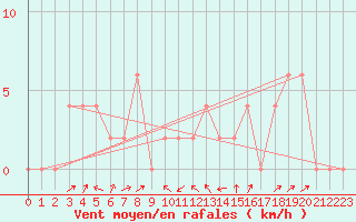 Courbe de la force du vent pour Aoste (It)