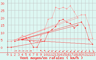 Courbe de la force du vent pour Saint-Brieuc (22)