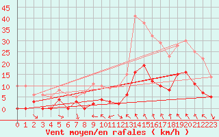 Courbe de la force du vent pour Sisteron (04)