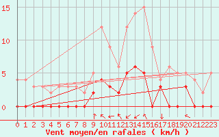 Courbe de la force du vent pour Aix-en-Provence (13)