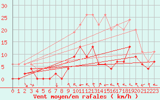 Courbe de la force du vent pour Charleville-Mzires (08)