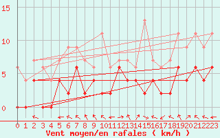 Courbe de la force du vent pour Carpentras (84)