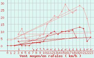 Courbe de la force du vent pour Argentat (19)