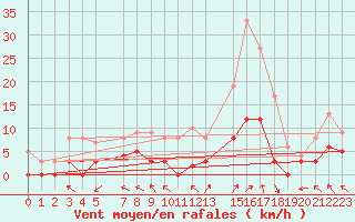 Courbe de la force du vent pour La Comella (And)