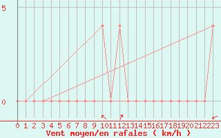 Courbe de la force du vent pour Krimml