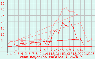 Courbe de la force du vent pour Le Luc - Cannet des Maures (83)