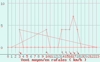 Courbe de la force du vent pour Sjenica