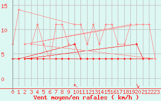 Courbe de la force du vent pour Munte (Be)