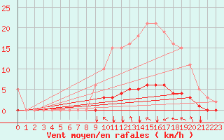 Courbe de la force du vent pour Jussy (02)