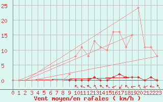 Courbe de la force du vent pour Herbault (41)