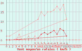 Courbe de la force du vent pour Cuxac-Cabards (11)