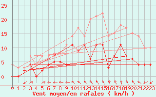 Courbe de la force du vent pour Hemling