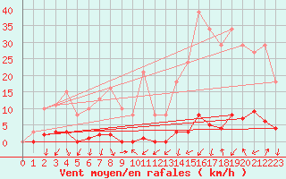 Courbe de la force du vent pour Lans-en-Vercors - Les Allires (38)