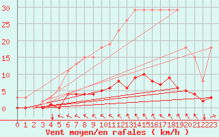 Courbe de la force du vent pour Jonzac (17)