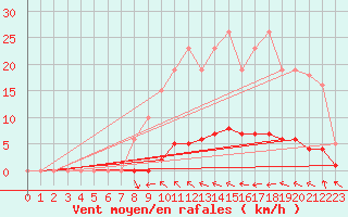 Courbe de la force du vent pour Lasfaillades (81)