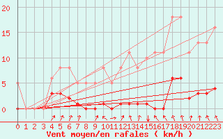 Courbe de la force du vent pour Voinmont (54)