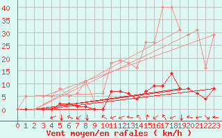 Courbe de la force du vent pour Prads-Haute-Blone (04)